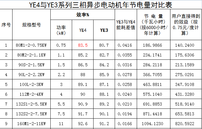 YE4電機(jī)和YE3電機(jī)區(qū)別，效率值相差多少，節(jié)能量及節(jié)省電費(fèi)多少